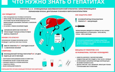 Что нужно знать о гепатитах?